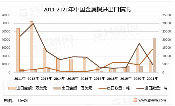 2011-2021年中国金属锡进出口情况