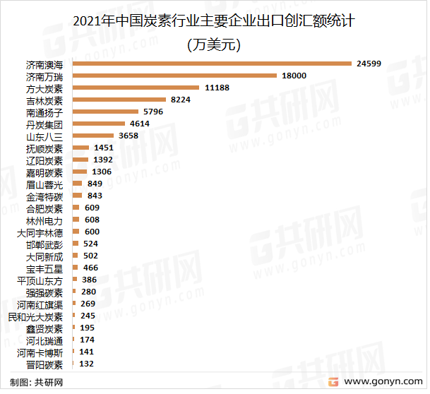 2021年中国炭素行业主要企业出口创汇额统计（万美元）
