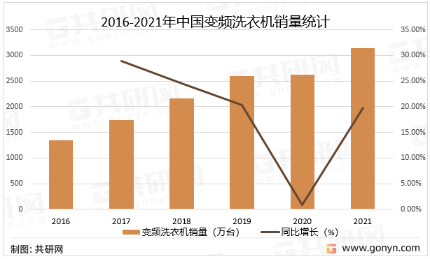 2016-2021年中国变频洗衣机销量统计