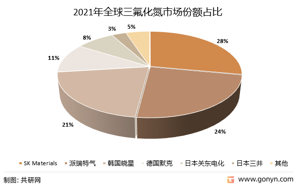 2021年全球三氟化氮市场份额占比