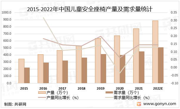 2015-2022年中国儿童安全座椅产量及需求量统计