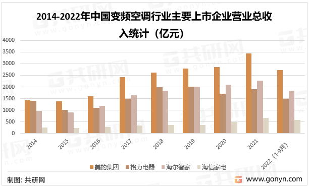 2014-2022年中国变频空调行业主要上市企业营业总收入统计