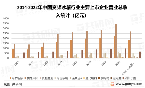 2014-2022年中国变频冰箱行业主要上市企业营业总收入统计（亿元）