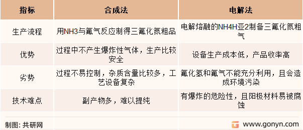三氟化氮生产工艺对比
