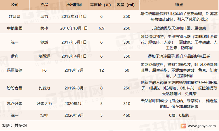 众多食品饮料企业龙头近年来纷纷入局能量饮料