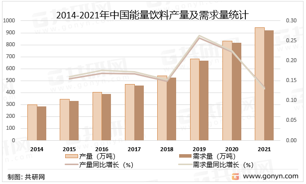 2014-2021年中国能量饮料产量及需求量统计