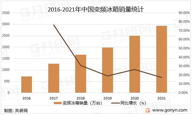 2016-2021年中国变频冰箱销量统计