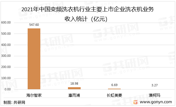 2021年中国变频洗衣机行业主要上市企业洗衣机业务收入统计