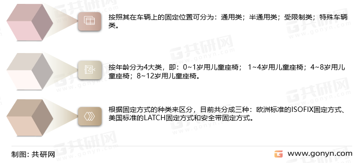 儿童安全座椅分类