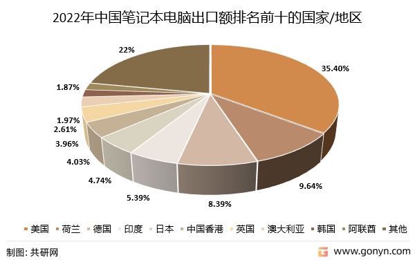 2022年中国笔记本电脑出口额排名前十的国家/地区