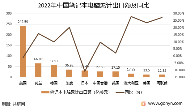 2022年中国笔记本电脑累计出口额及同比
