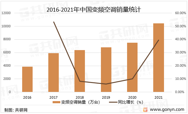 2016-2021年中国变频空调销量统计
