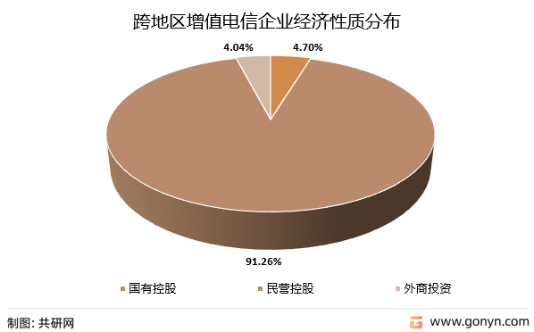 跨地区增值电信企业经济性质分布