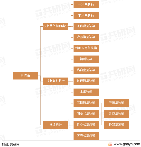 集装箱种类