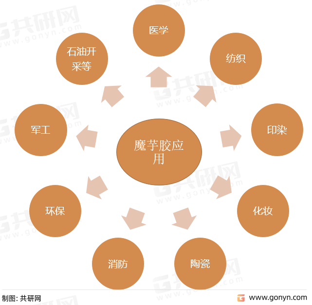 魔芋胶应用