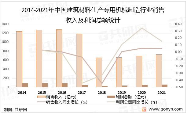 2014-2021年中国建筑材料生产专用机械制造行业销售收入及利润总额统计