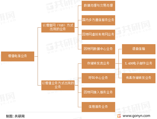 增值电信业务分类