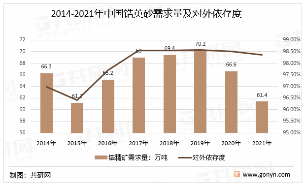 2014-2021年中国锆英砂需求量及对外依存度