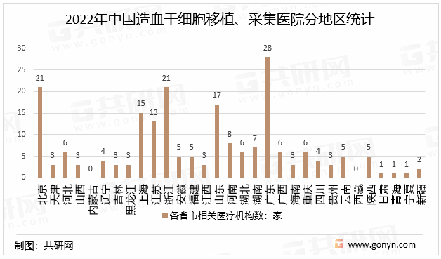 2022年中国造血干细胞移植、采集医院分地区统计