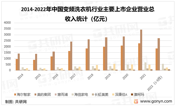 2014-2022年中国变频洗衣机行业主要上市企业营业总收入统计（亿元）