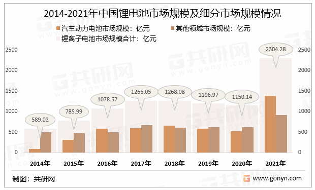 2014-2021年中国锂电池市场规模及细分市场规模情况