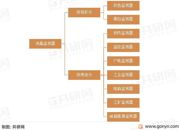液晶监视器分类