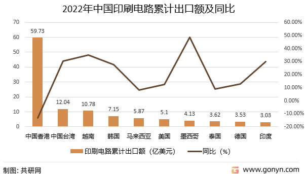 2022年中国印刷电路累计出口额及同比
