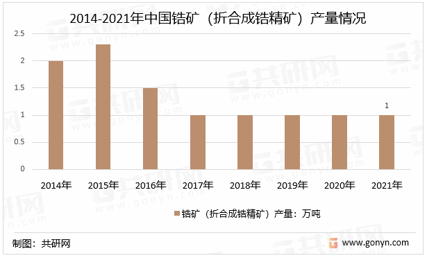2014-2021年中国锆矿（折合成锆精矿）产量情况