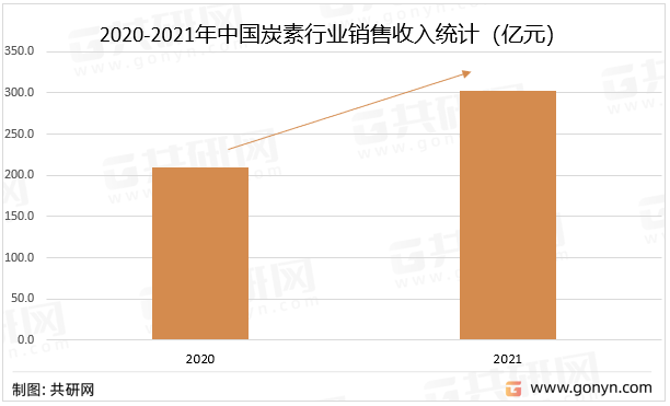 2020-2021年中国炭素行业销售收入统计