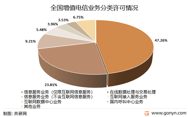 全国增值电信业务分类许可情况