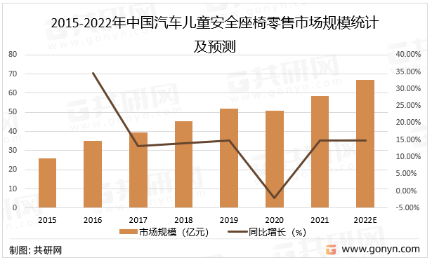 2015-2022年中国汽车儿童安全座椅零售市场规模统计及预测