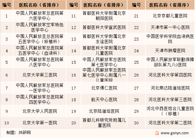 2022年中国部分造血干细胞移植、采集医院名单