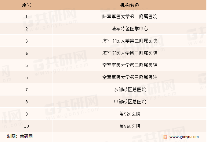 第二批军队医院干细胞临床研究机构备案名单