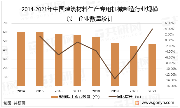 2014-2021年中国建筑材料生产专用机械制造行业规模以上企业数量统计