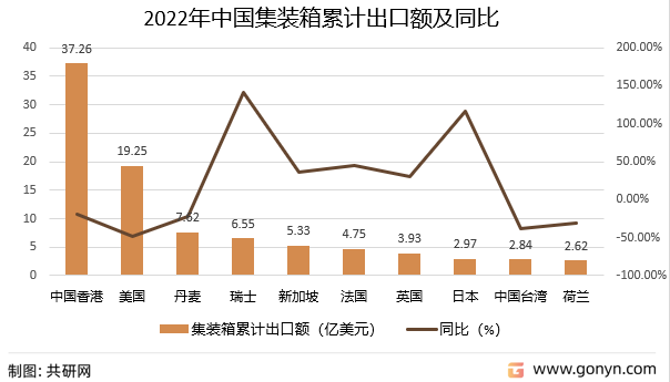 2022年中国集装箱累计出口额及同比