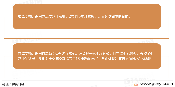 变频空调分类