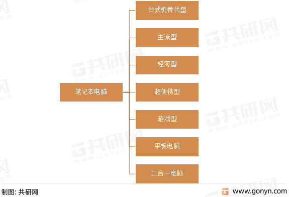 笔记本电脑分类