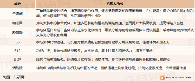 能量饮料中含有的成分具有缓解疲劳，提神醒脑的功效