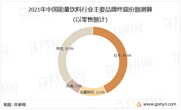 2021年中国能量饮料行业主要品牌终端份额测算（以零售额计）