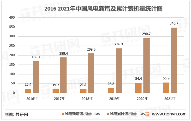 2016-2021年中国风电新增及累计装机量统计图