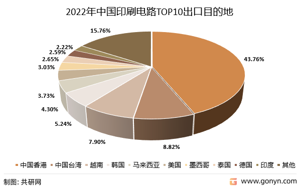 2022年中国印刷电路TOP10出口目的地