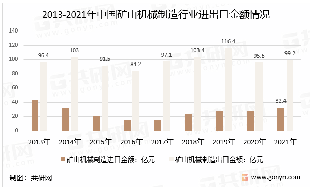 2013-2021年中国矿山机械制造行业进出口金额情况