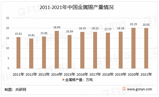 2011-2021年中国金属锡产量情况