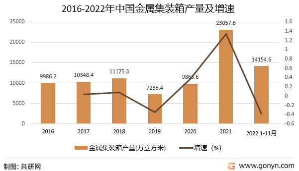 2016-2022年中国金属集装箱产量及增速