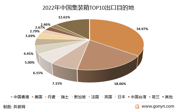 2022年中国集装箱TOP10出口目的地