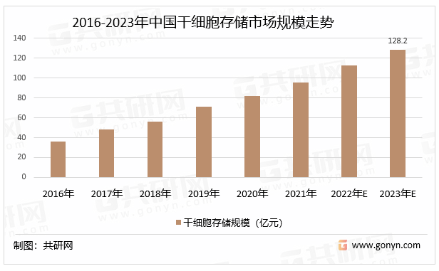 2016-2023年中国干细胞存储市场规模走势