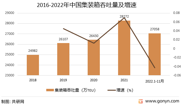 2016-2022年中国集装箱吞吐量及增速