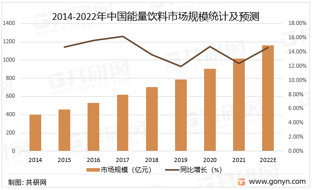 2014-2022年中国能量饮料市场规模统计及预测