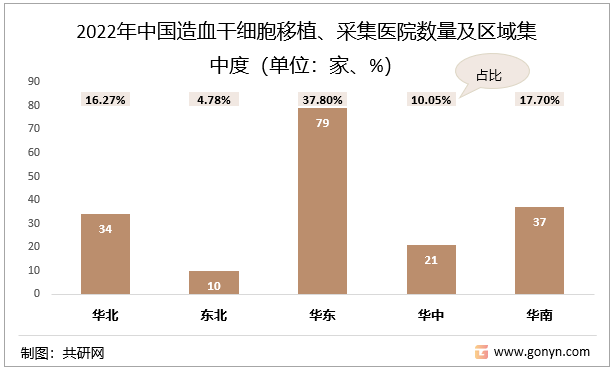 2022年中国造血干细胞移植、采集医院区域集中度