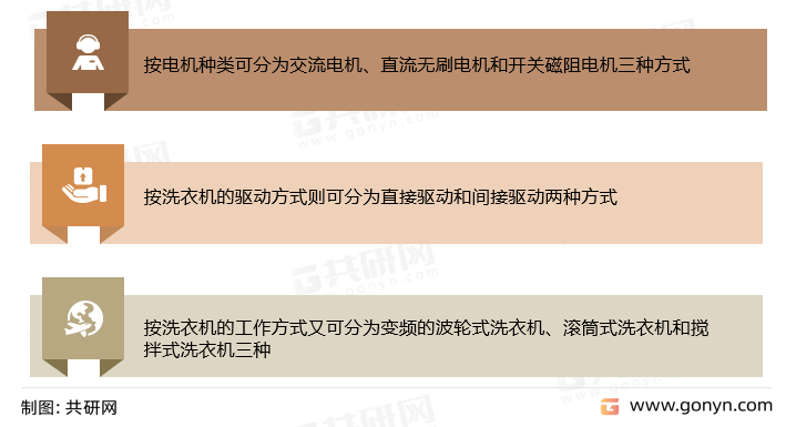 变频洗衣机分类